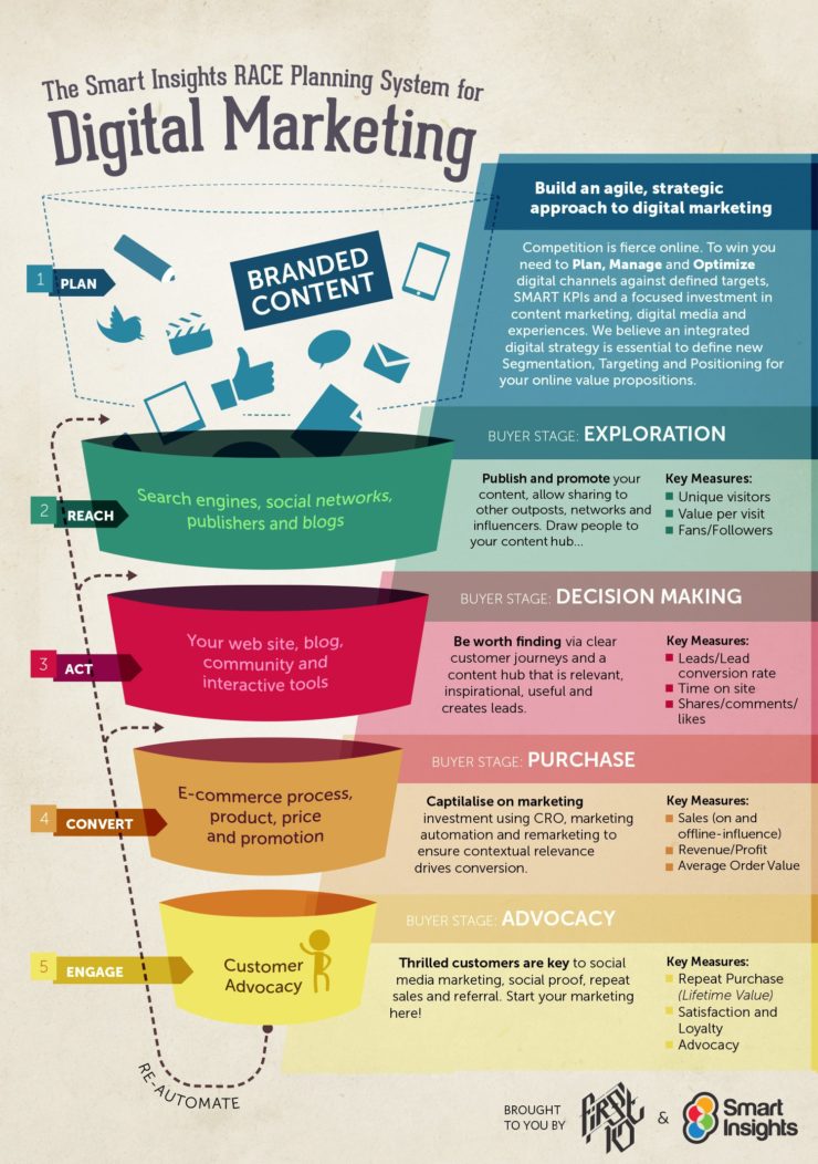 The Perfect Digital Marketing Plan Checklist Dave Chaffey Digital 