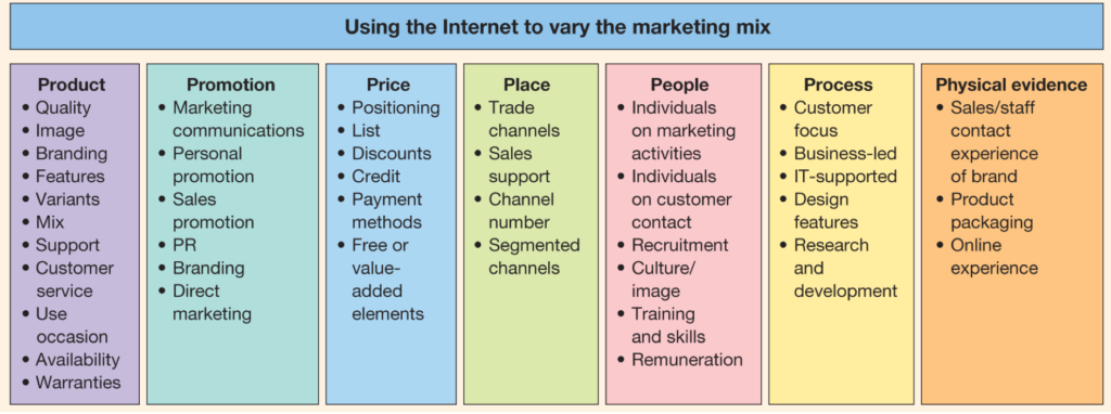 E-marketing Mix or Digital marketing mix - What - Digital Glossary