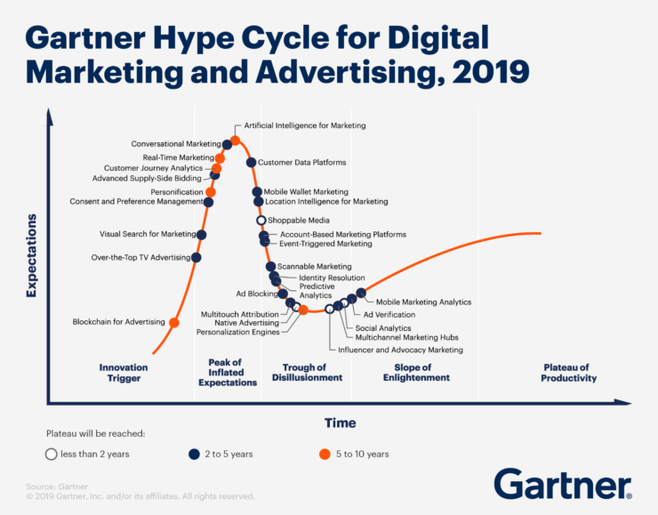 Innovating Digital marketing 2020 key trends from the latest Gartner