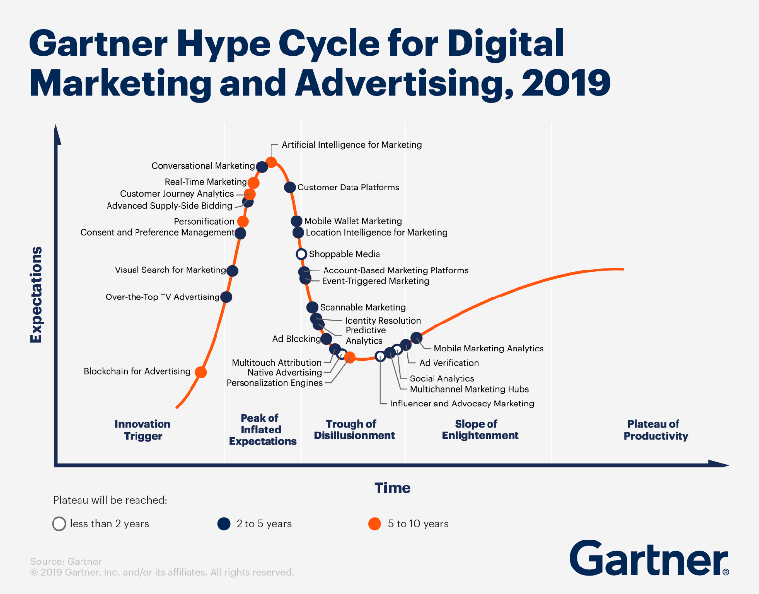 Innovating Digital marketing 2020 - key trends from the latest Gartner 