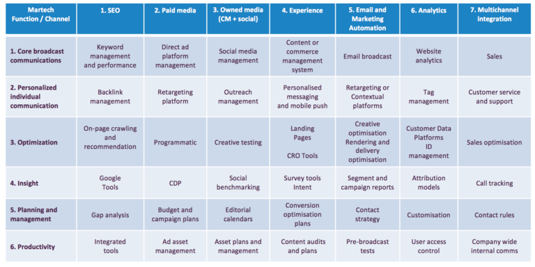 Martech stack definition - What is? - Digital marketing Glossary