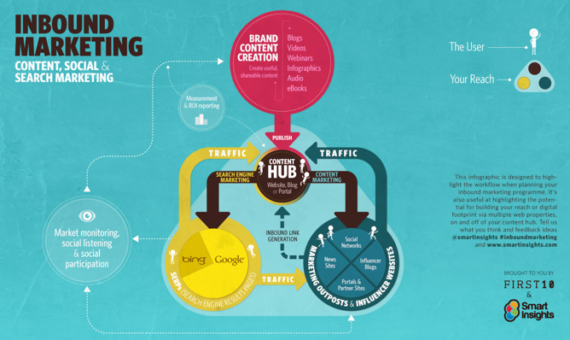 Content hub definition - What is? - Digital marketing Glossary