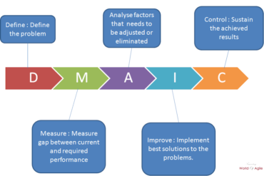 DMAIC for marketing definition - What is? - Digital marketing Glossary