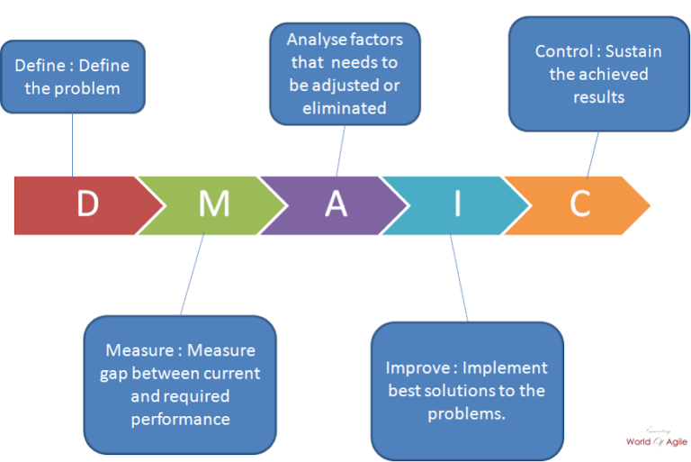 dmaic-for-marketing-definition-what-is-digital-marketing-glossary