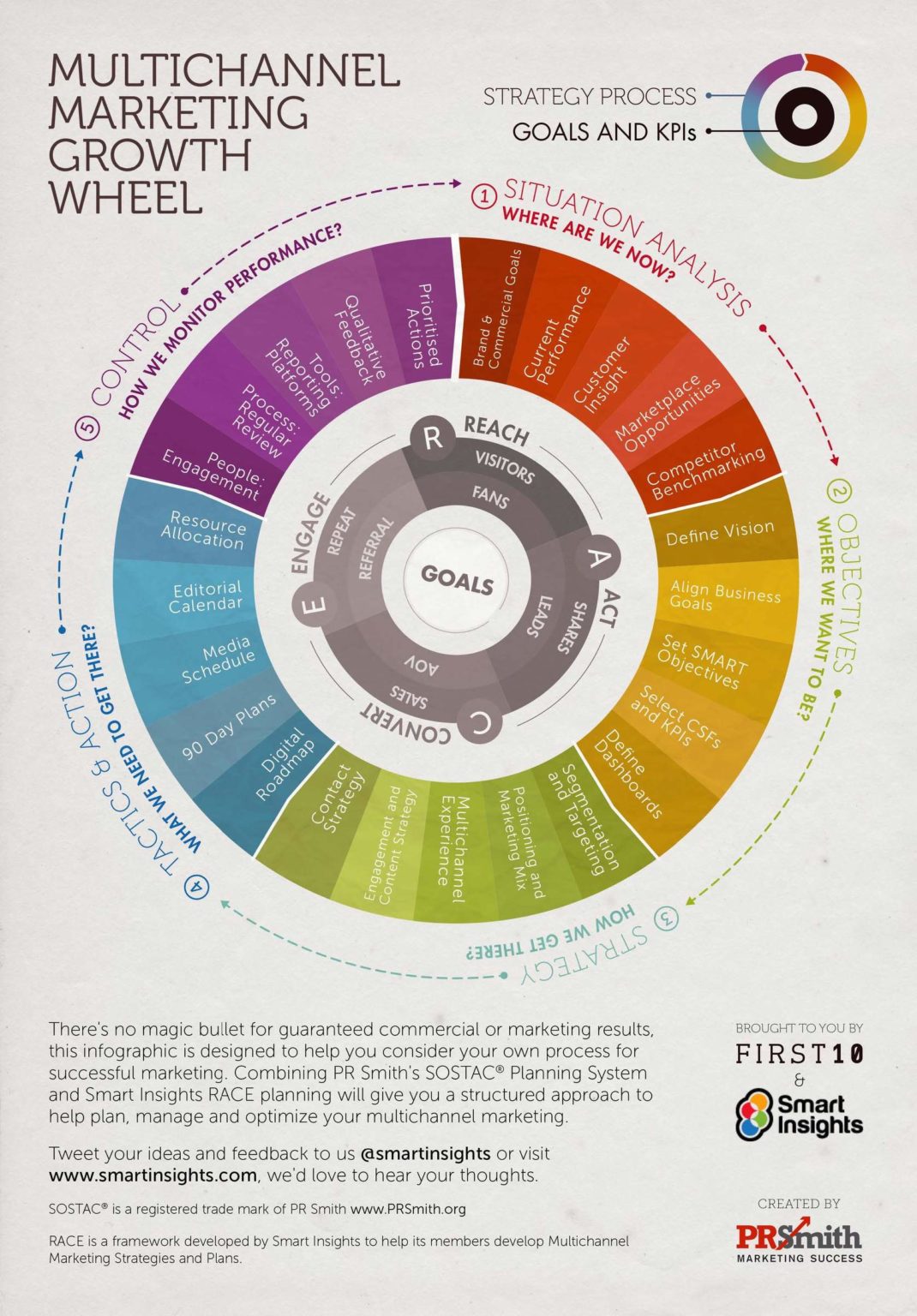 sostac-marketing-plan-model-definition-what-is-digital-marketing